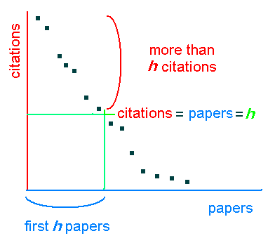 How is h-index calculated? Diagram from https://en.wikipedia.org/wiki/H-index