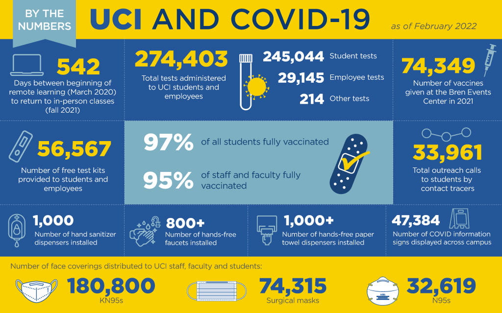 An infographic providing a snapshot, by the numbers, of what UCI accomplished during COVID over the past two years.